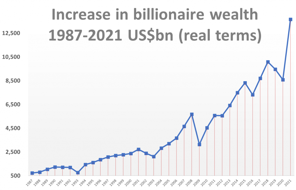 Graph of rising billionaire weath