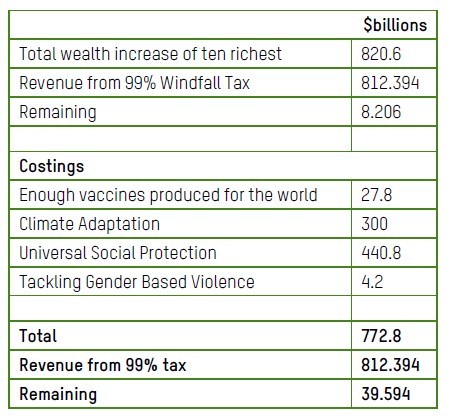 Table showing spending of windfall tax