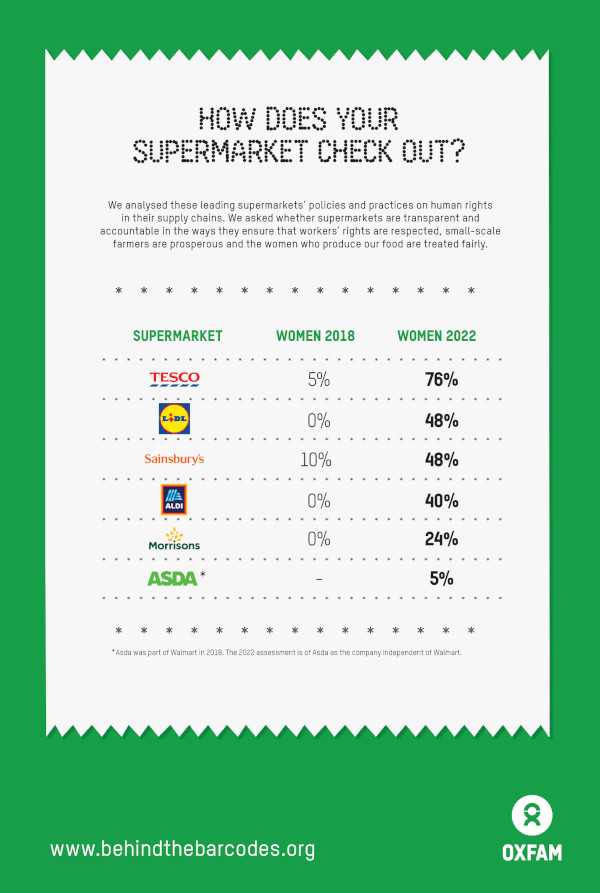 Supermarket women scores table