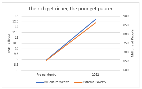 Graph of rising billionaire wealth and extreme poverty